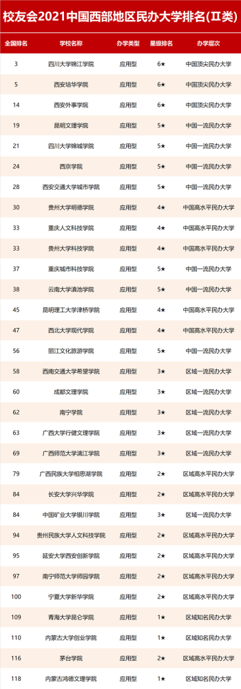 2021校友会西部地区大学排名,西安交通大学,西安欧亚学院第一