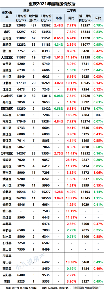 重庆5月新房价格来了,56个新楼盘房价汇总!