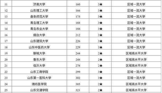 山东大学世界排名_山东大学排名(2)
