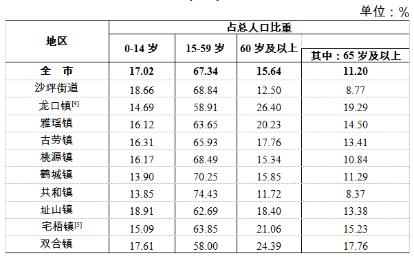 常住人口是指_最新公布 永州市常住人口5289824人,全省第四(3)