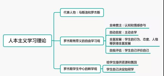 思鸿教育思维导图小学科目二丨人本主义学习理论建构主义