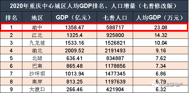 渝中区gdp是多少_一首歌,凭什么掀起重庆的 定居热