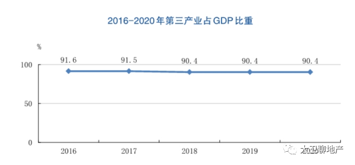 重庆2020年gdp三大产业_2020年GDP十强城市 广州险胜重庆,南京首次入榜(3)