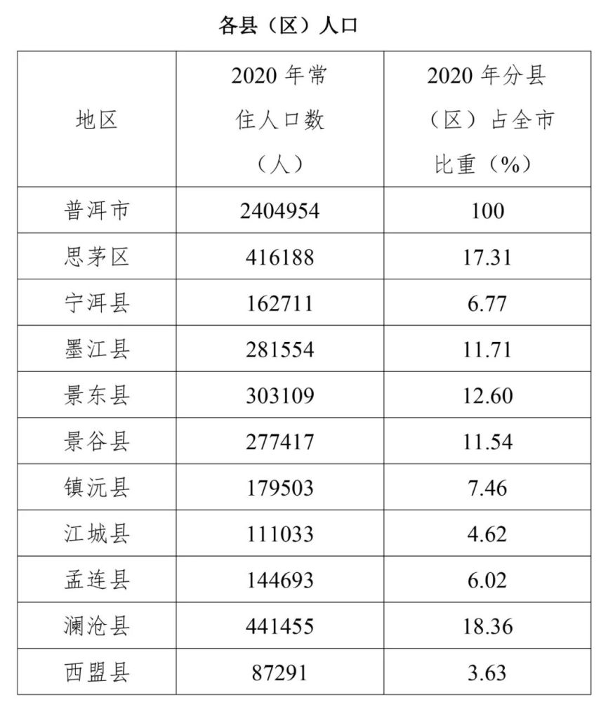 普洱市人口_云南16州市最真实工资报告曝光 昆明人这次终于达标了 更扎心的是