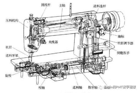 一般缝纫机都由机头,机座,传动和附件四部分组成.