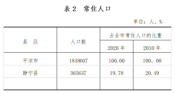 静宁县人口多少_甘肃各地人口分布一览,酒泉5.32人 平方公里