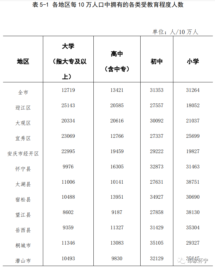 安庆常住人口_安庆常住人口数据出炉 瞧一瞧 哪个县区 人最多(2)