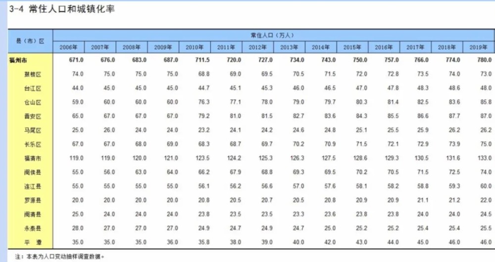 福州老年人口_一日谈 白卷考生再高考,也是对教育的反思(2)