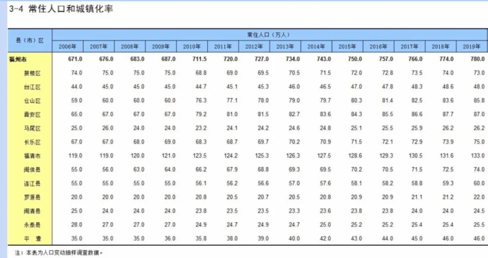 福州 人口 增长_福州三坊七巷图片(3)