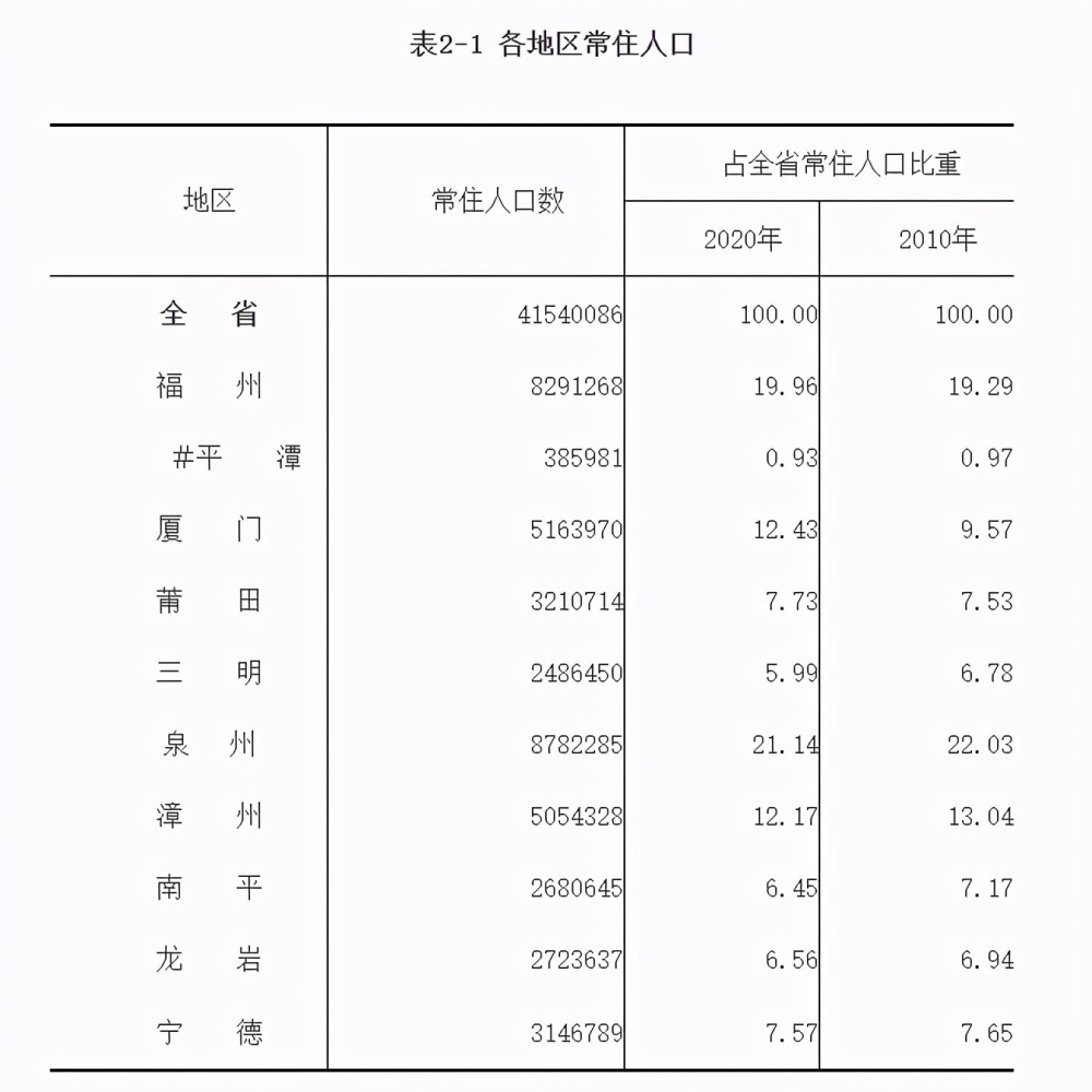 福州市常住人口_2019年福州人口数据分析 常住人口增加6万人(2)