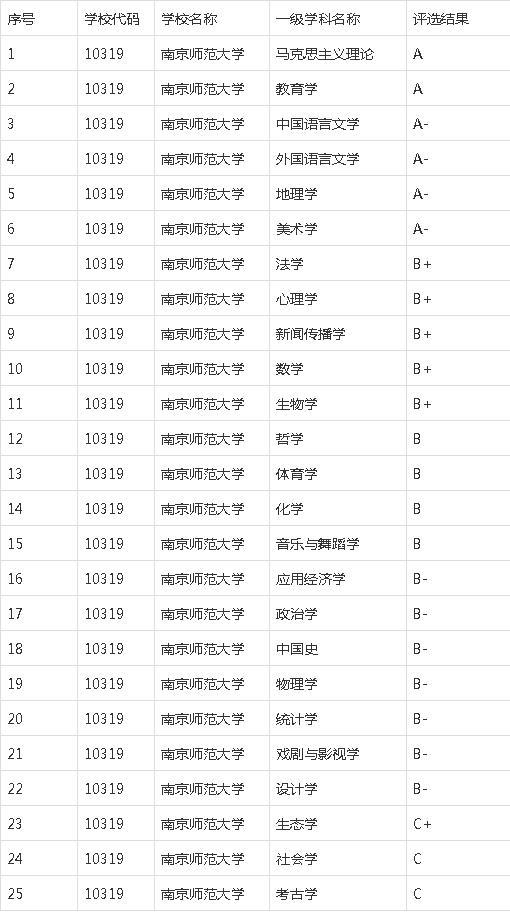 南京师范大学全国排名_南京传媒大学全国排名