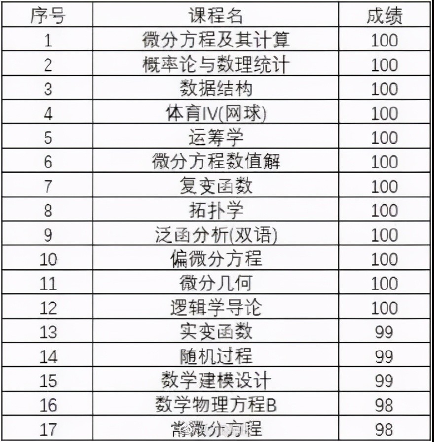 他不是韦神,但却为大多数学生树立了标杆,他就是12门满分的宋震