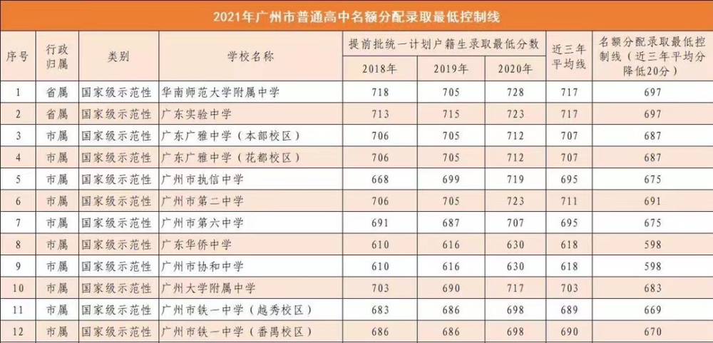 近五年广州中考录取分数线汇总!建议收藏