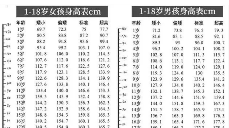 2021年学生"标准身高"公布,多数孩子未达标,家长赶紧对照一下