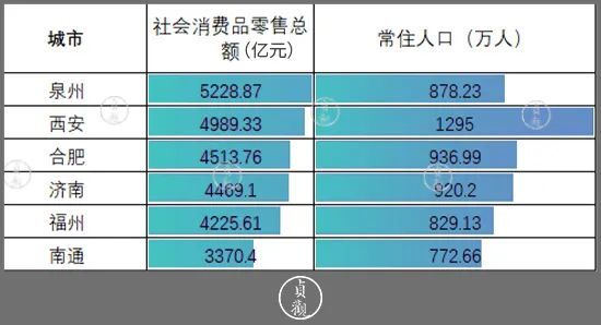 西安人均gdp2021_陕西西安与四川成都的2021年上半年GDP谁更高(3)