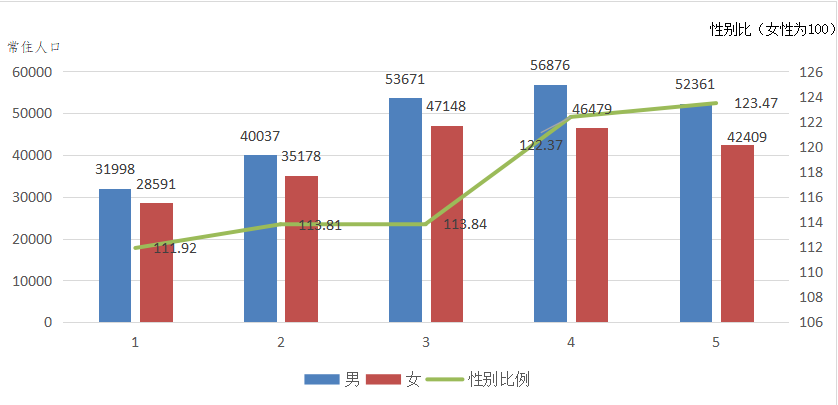 海南人口数量_2019年一季度海南农村外出从业人数和收入双增长