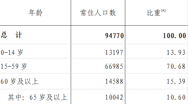 海南常住人口_全国人口普查 海南常住人口867万 全国倒数第四(3)