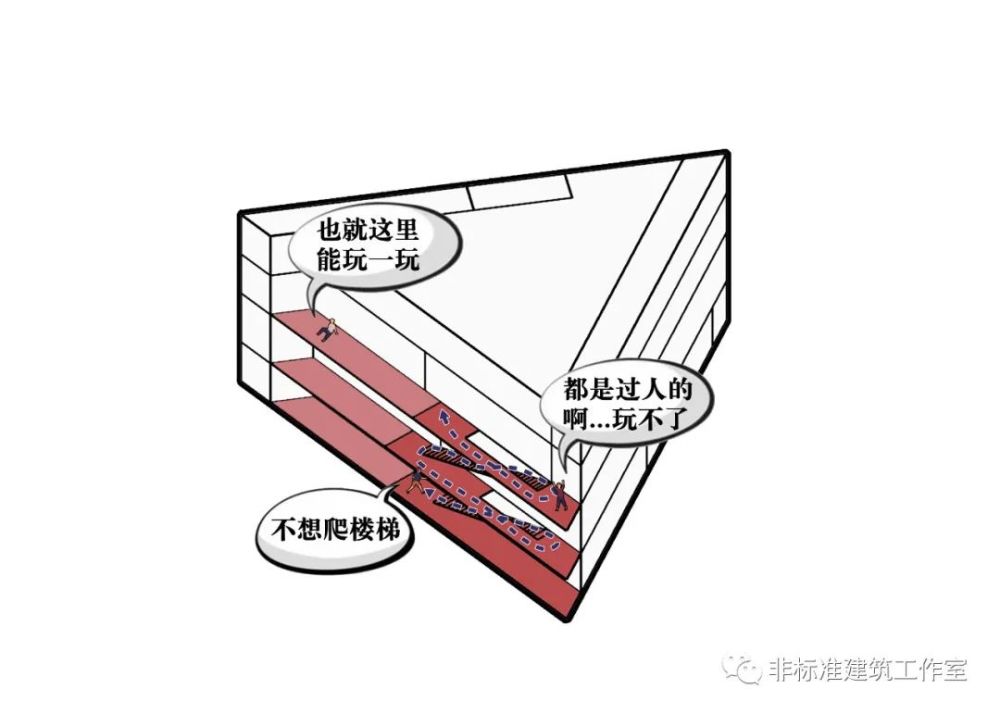 但楼梯上方的通高和下方的犄角空间过于狭仄不适合儿童活动,需要加以