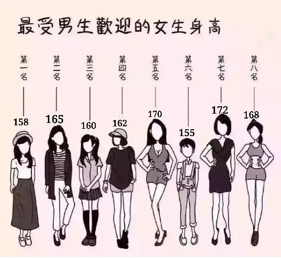 初中受男生欢迎的女生身高排行榜170仅排第5榜首不足1米6