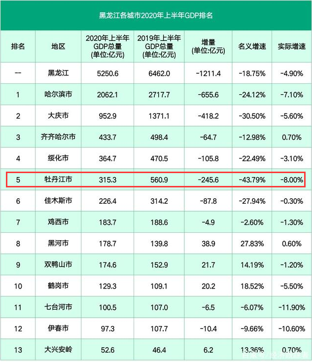黑龙江gdp最新排行榜_2019年31个省市GDP排名大洗牌