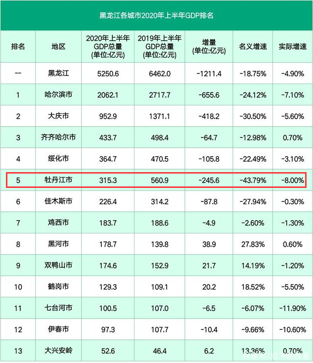 黑龙江的gdp排名