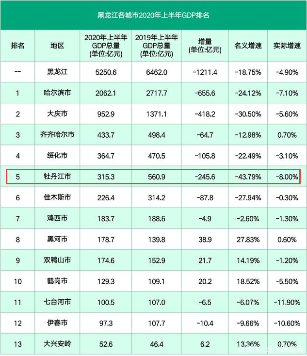 佳木斯市GDP