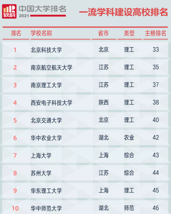 北京科技大学专业排名_北京大学排名