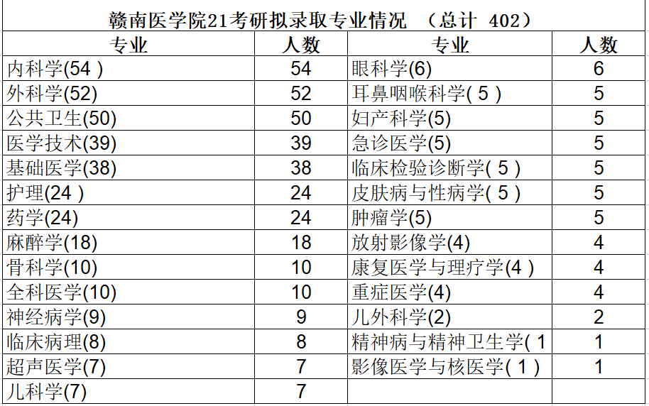 赣南医学院21考研拟录取402内科学招生最多