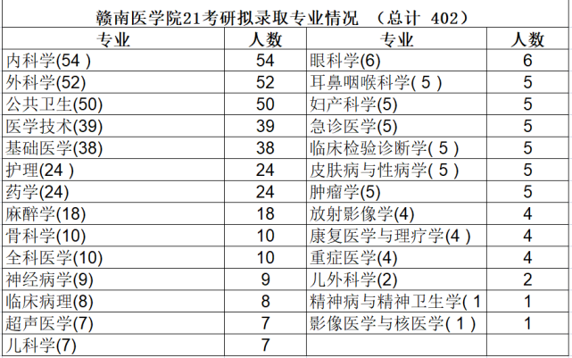 赣南医学院21考研拟录取402,内科学招生最多!