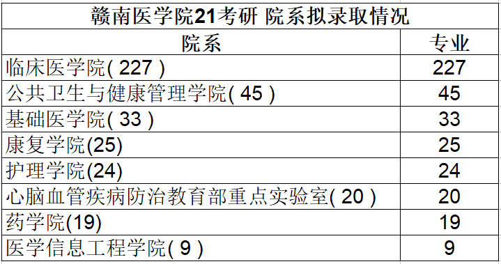 赣南医学院21考研拟录取402内科学招生最多