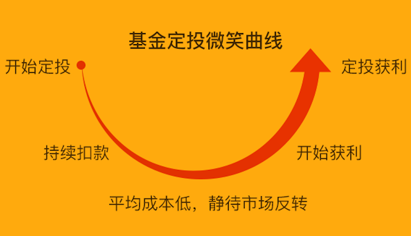 基金定投微笑曲线所以,我们看到定投策略,完美克服了择时策略带来的