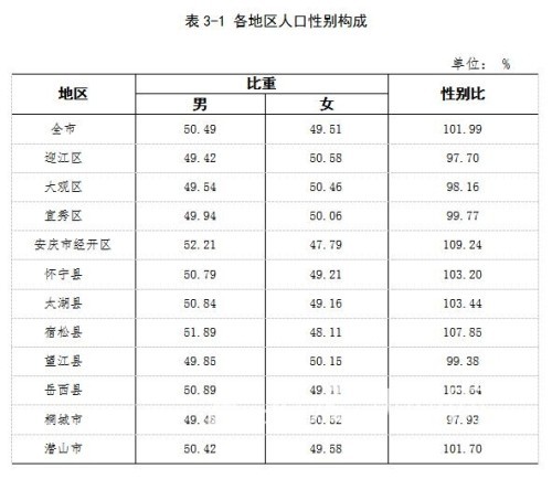 安庆常住人口_安庆常住人口数据出炉 瞧一瞧 哪个县区 人最多