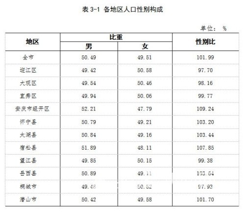 安庆人口普查_安庆师范大学