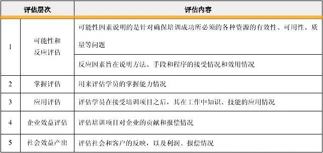 柯氏四级评估不够完美?试试这4个评估模型!