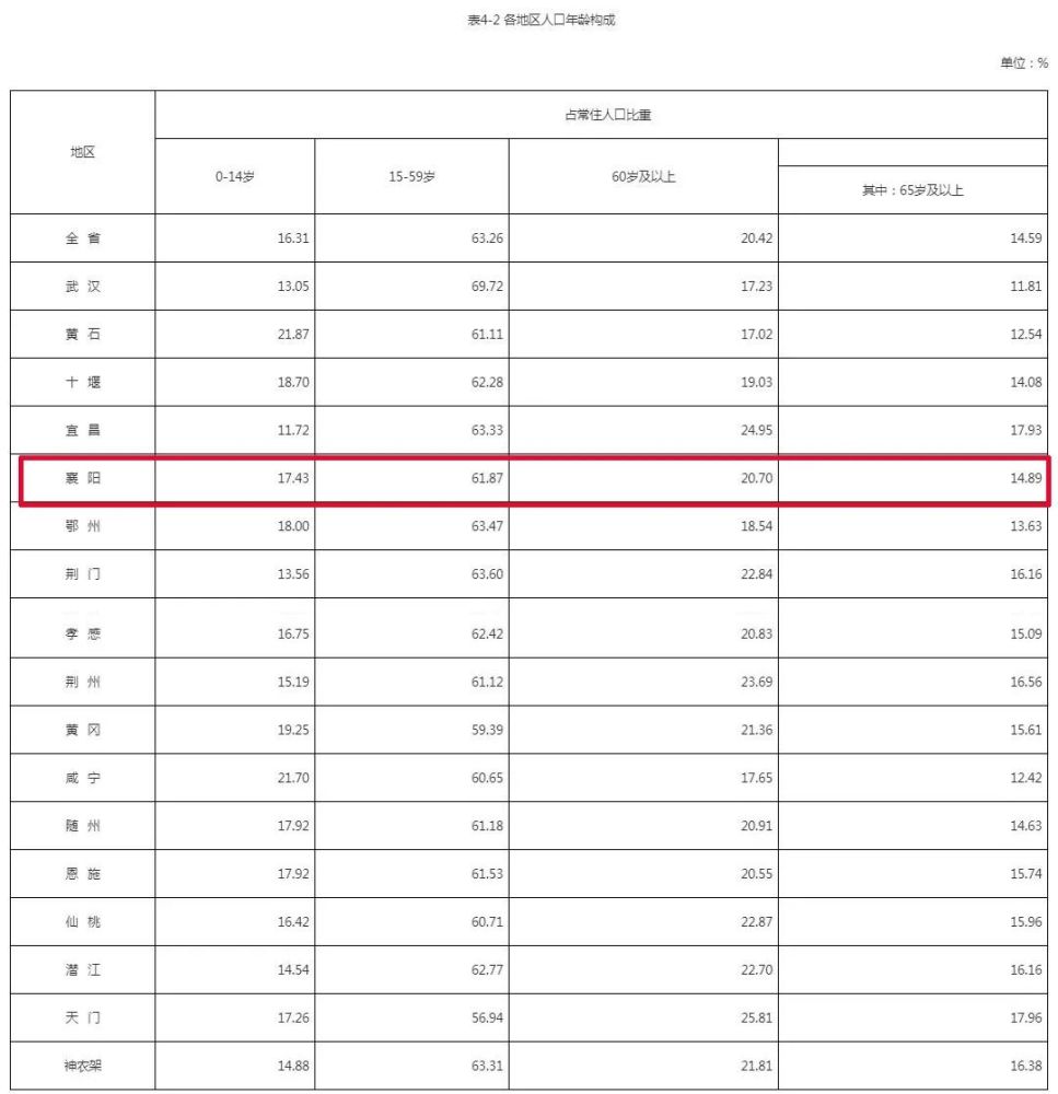 襄阳常住人口有多少_10年常住人口减少23.94万人,襄阳楼市是否还有发展潜力(3)