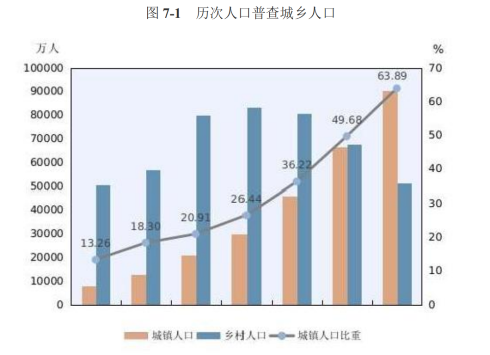 2020年城镇人口_2020年人口普查(2)