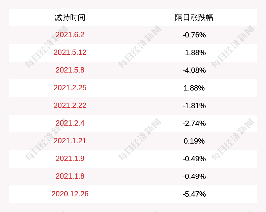 侨银股份江淦钧柯建生和卓辉冠瑞尚未减持公司股份减持计划时间已过半