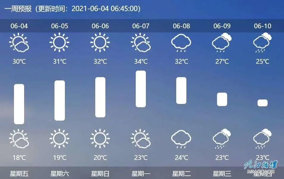 预报;1截止2022年6月23日,查看手机九江未来15天天气主要是以阴转小雨