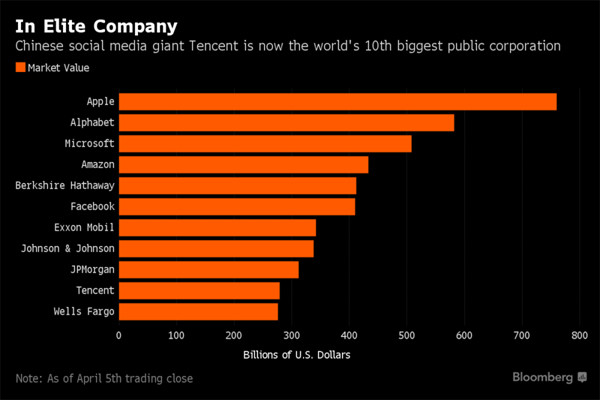 腾讯市值达2790亿美元 成全球第十大上市公司 潮商资讯 图2张