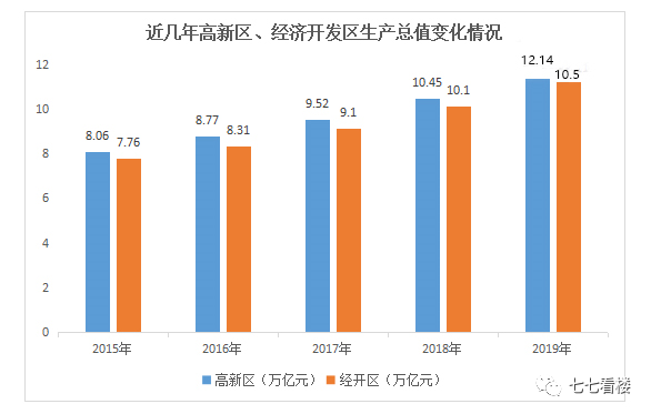 国家高新区gdp