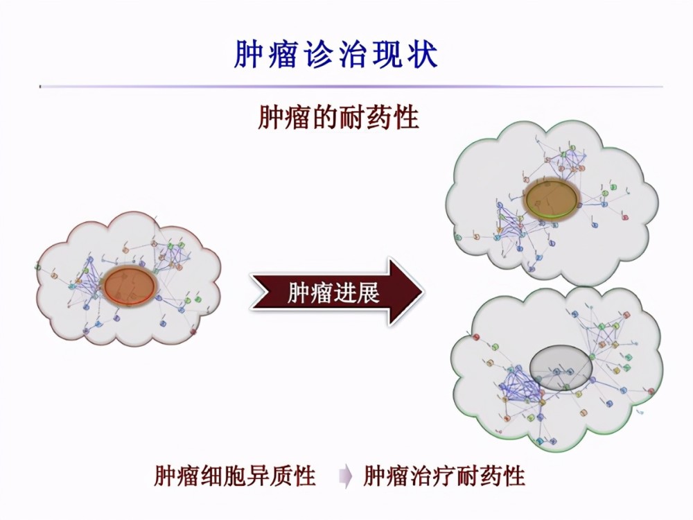 广药三院肿瘤一科丨肿瘤耐药是什么