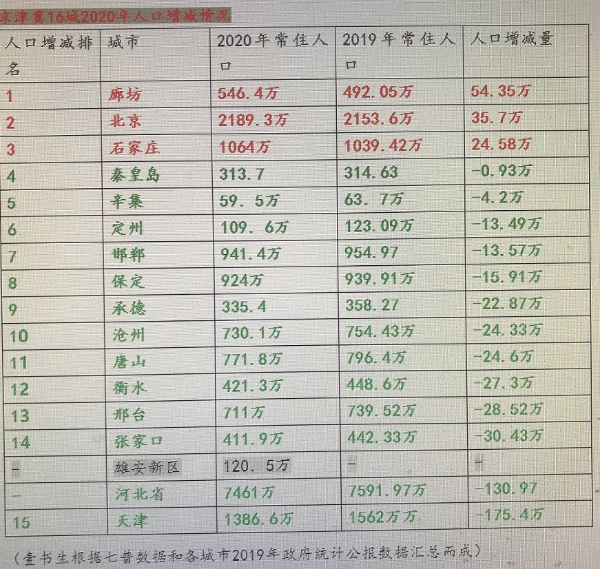 廊坊人口_传说中房价腰斩的那座城市,不经风雨哪能见彩虹(2)