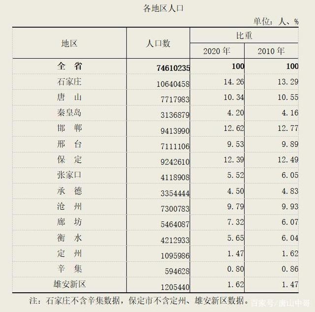 2020年京津冀81%城市已陷入人口负增长,三个城市人口量低于10年前