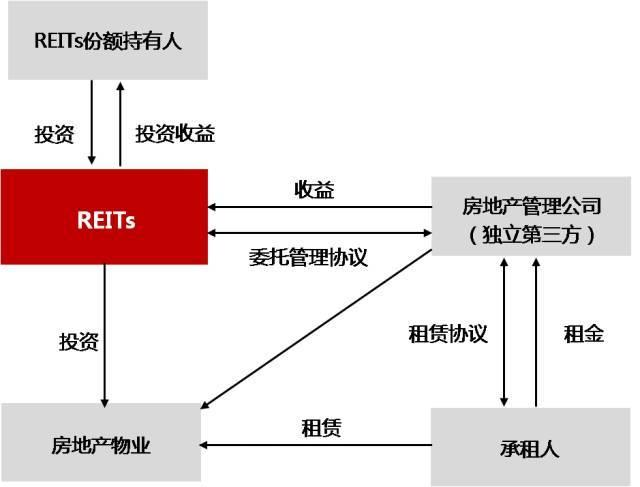 reits投资界新宠?该如何投资?