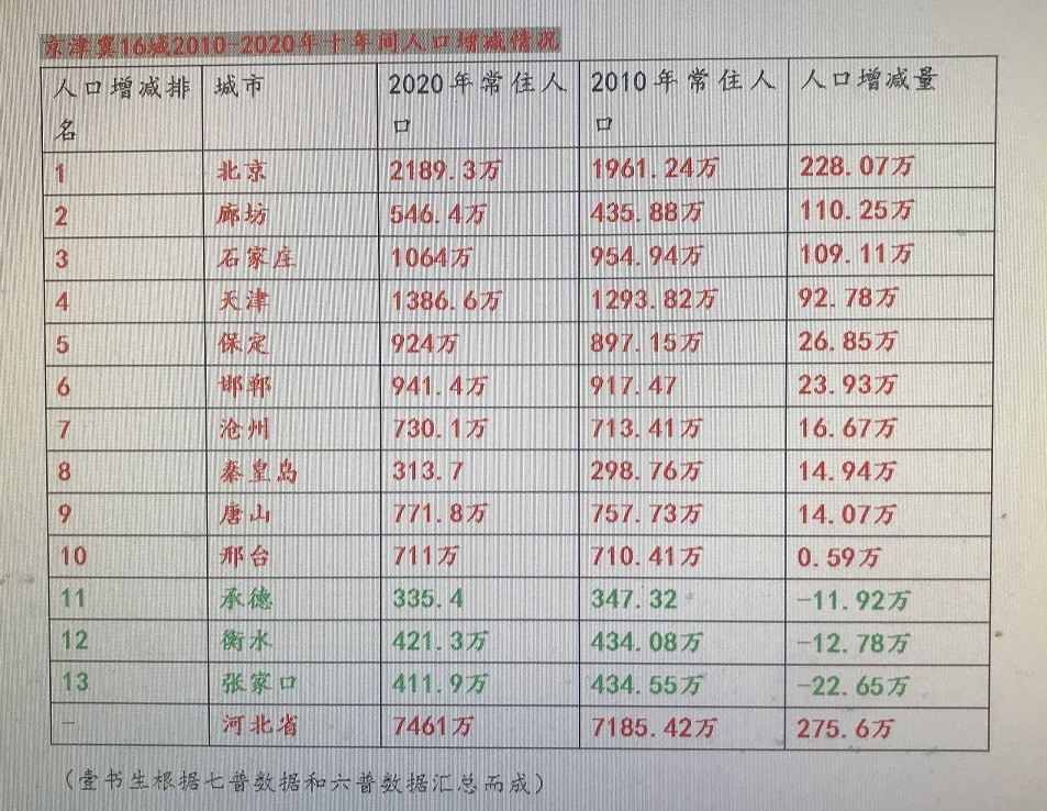 城市负增长人口2020_人口负增长