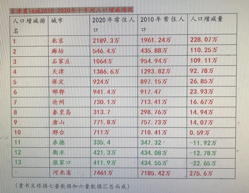 城市负增长人口2020_人口负增长