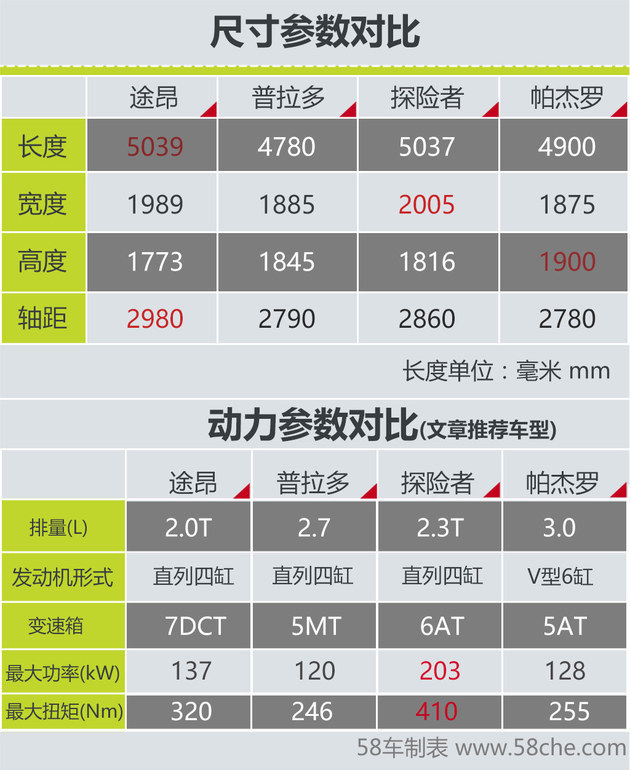 途昂搅局7座SUV市场 看竞品以何应对