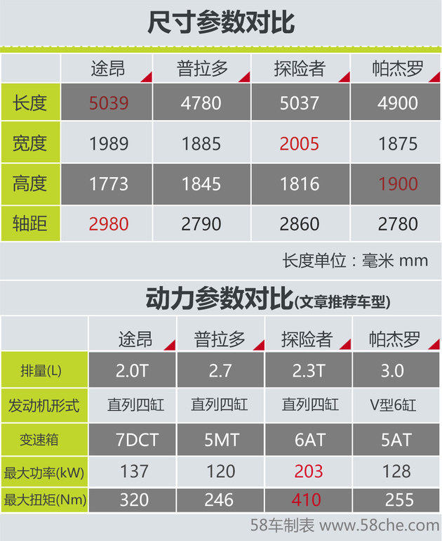 途昂搅局7座SUV市场 看竞品以何应对