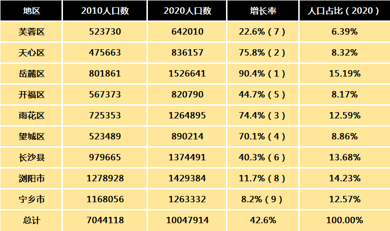 长沙县人口多少_长沙县常住人口 南增北减