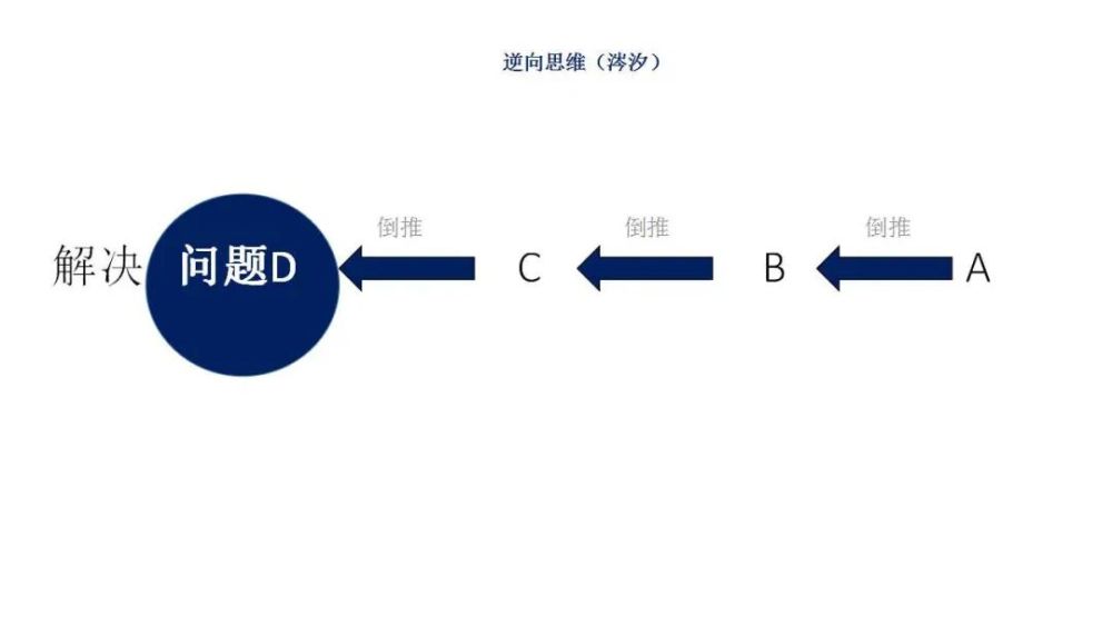 这就是逆向思维法,从结果入手,倒推向原因,解决问题的答案水到渠成.